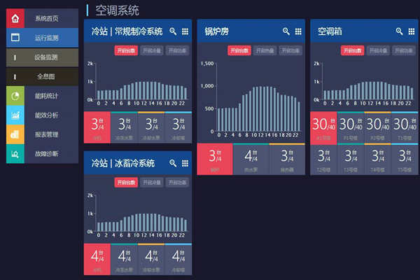 能耗在线监测打造节约型社会！